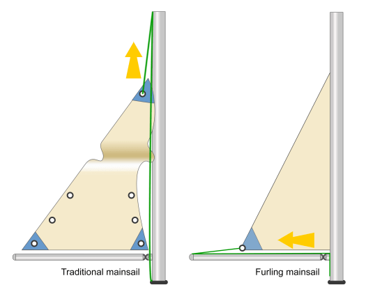 Diagram of a traditional mainsail being pulled up the mast, and a furling mainsail being pulled out on the boom